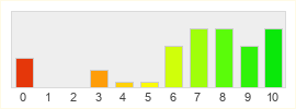 Répartition des notes de S4 League