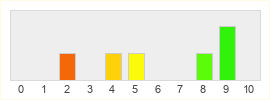 Répartition des notes de SkyWar