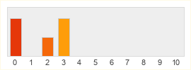 Répartition des notes de Fantasy Westward Journey