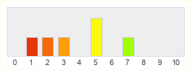 Répartition des notes de Planet 51 Online