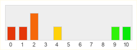 Répartition des notes de Realm Online