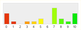 Répartition des notes de Heroes of Three Kingdoms