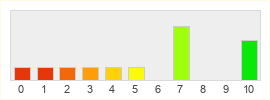 Répartition des notes de FIFA Online