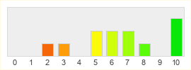 Répartition des notes de Last Online