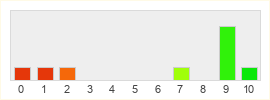 Répartition des notes de Lands Of Lords