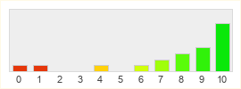 Répartition des notes de Mount and Blade