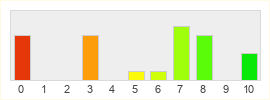 Répartition des notes de Asta