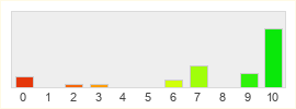 Répartition des notes de Asheron's Call