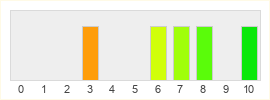 Répartition des notes de Black Shot