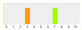 Répartition des notes de Lead and Gold