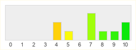 Répartition des notes de Heroes in the Sky