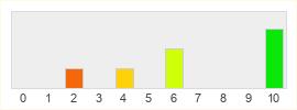 Répartition des notes de Super Hero Squad Online