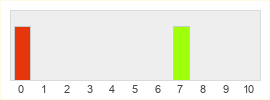 Répartition des notes de XAOC