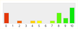 Répartition des notes de Grepolis