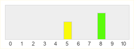 Répartition des notes de Yulgang Online 2