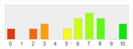 Répartition des notes de Legend of Edda