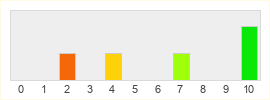 Répartition des notes de Graal Online