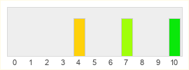 Répartition des notes de Kitsu Saga