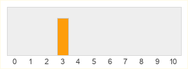 Répartition des notes de Lucha Fury