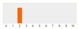 Répartition des notes de Woodwar