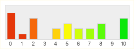 Répartition des notes de RYL