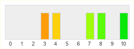 Répartition des notes de EverQuest II Extended