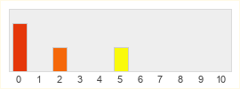 Répartition des notes de Dreamland Online