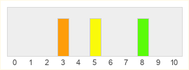 Répartition des notes de Golfstar