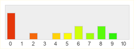 Répartition des notes de Soul Captor Online