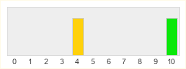 Répartition des notes de Legend of Immortal