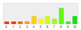 Répartition des notes de Battlefield Play4Free