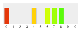 Répartition des notes de City of Dream