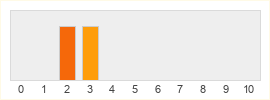 Répartition des notes de Empire of the Eclipse