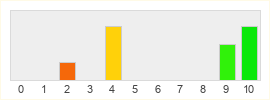 Répartition des notes de Boaki