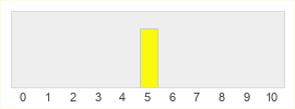 Répartition des notes de Mystical Land