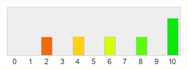 Répartition des notes de Red Conquest