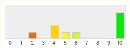 Répartition des notes de Magic Campus