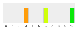 Répartition des notes de Mount and Blade