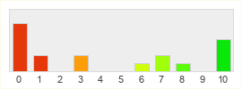 Répartition des notes de Kritika