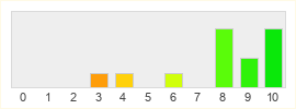 Répartition des notes de Kingdoms of Amalur