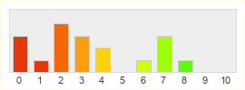 Répartition des notes de World of Warplanes