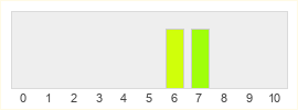 Répartition des notes de Winning Putt