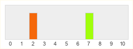 Répartition des notes de Shadow Cities