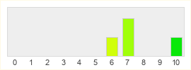 Répartition des notes de Lime Odyssey