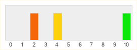 Répartition des notes de Luvinia