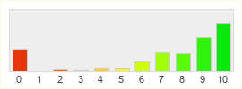 Répartition des notes de EverQuest