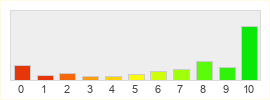 Répartition des notes de Second Life