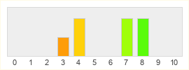 Répartition des notes de Hunter Blade