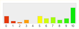 Répartition des notes de Elsword