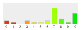 Répartition des notes de Dragon Quest X Online